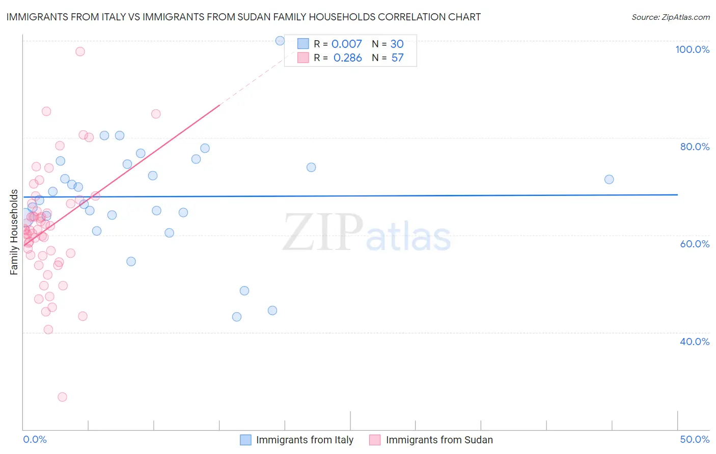 Immigrants from Italy vs Immigrants from Sudan Family Households