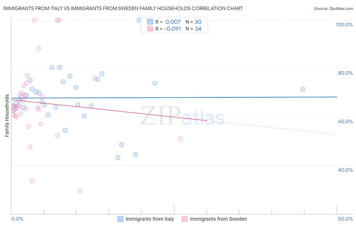 Immigrants from Italy vs Immigrants from Sweden Family Households