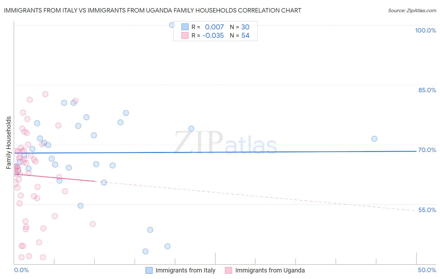 Immigrants from Italy vs Immigrants from Uganda Family Households