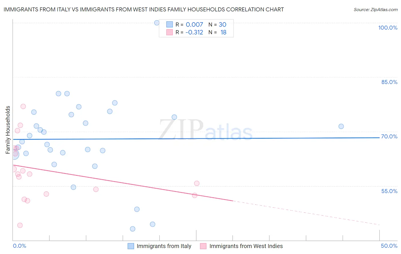 Immigrants from Italy vs Immigrants from West Indies Family Households