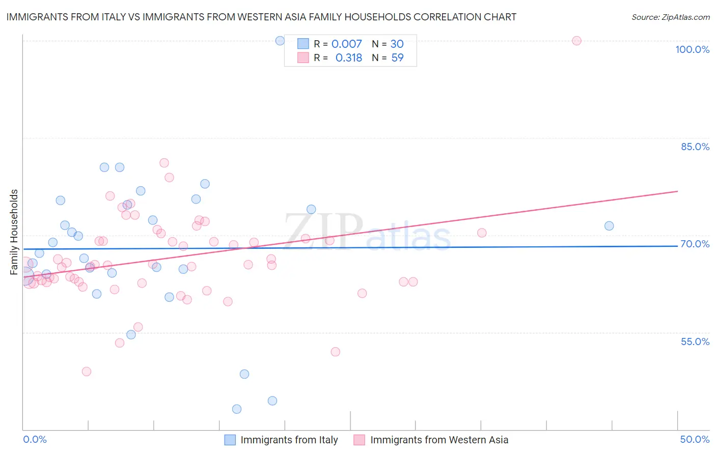 Immigrants from Italy vs Immigrants from Western Asia Family Households