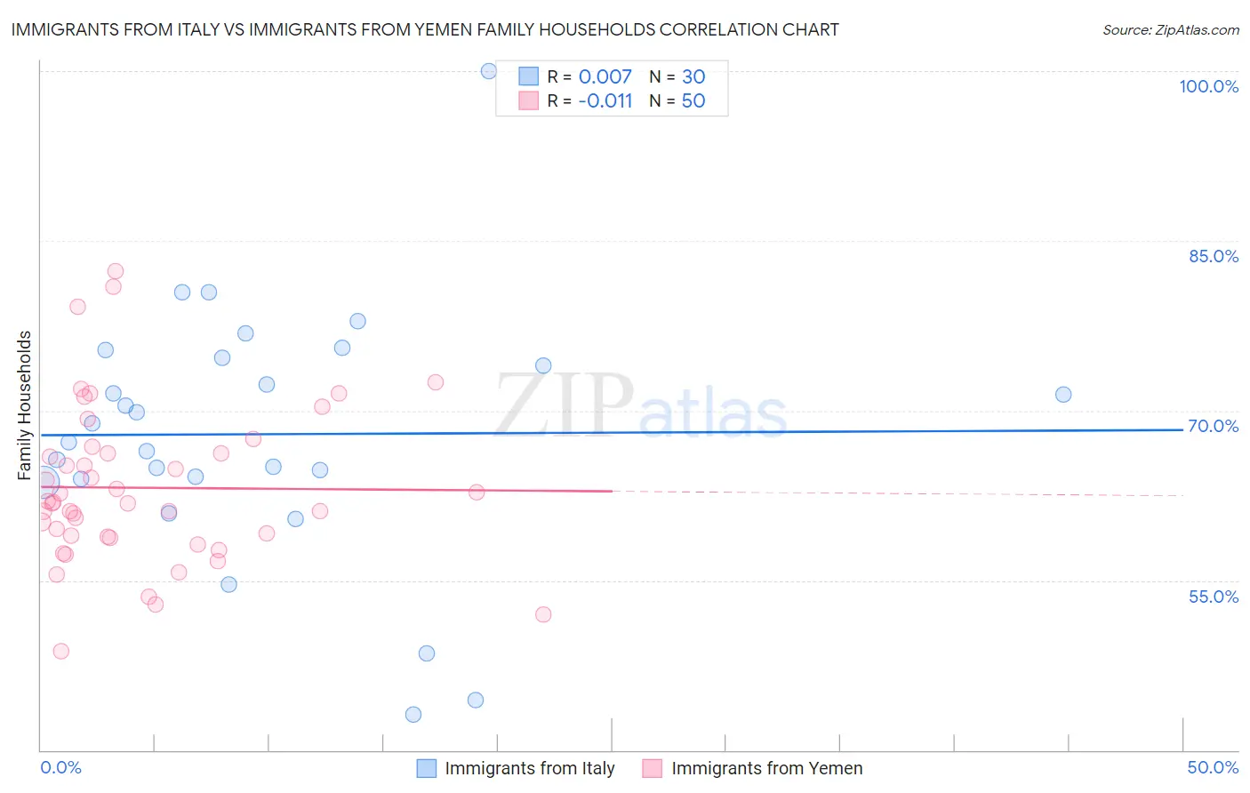 Immigrants from Italy vs Immigrants from Yemen Family Households