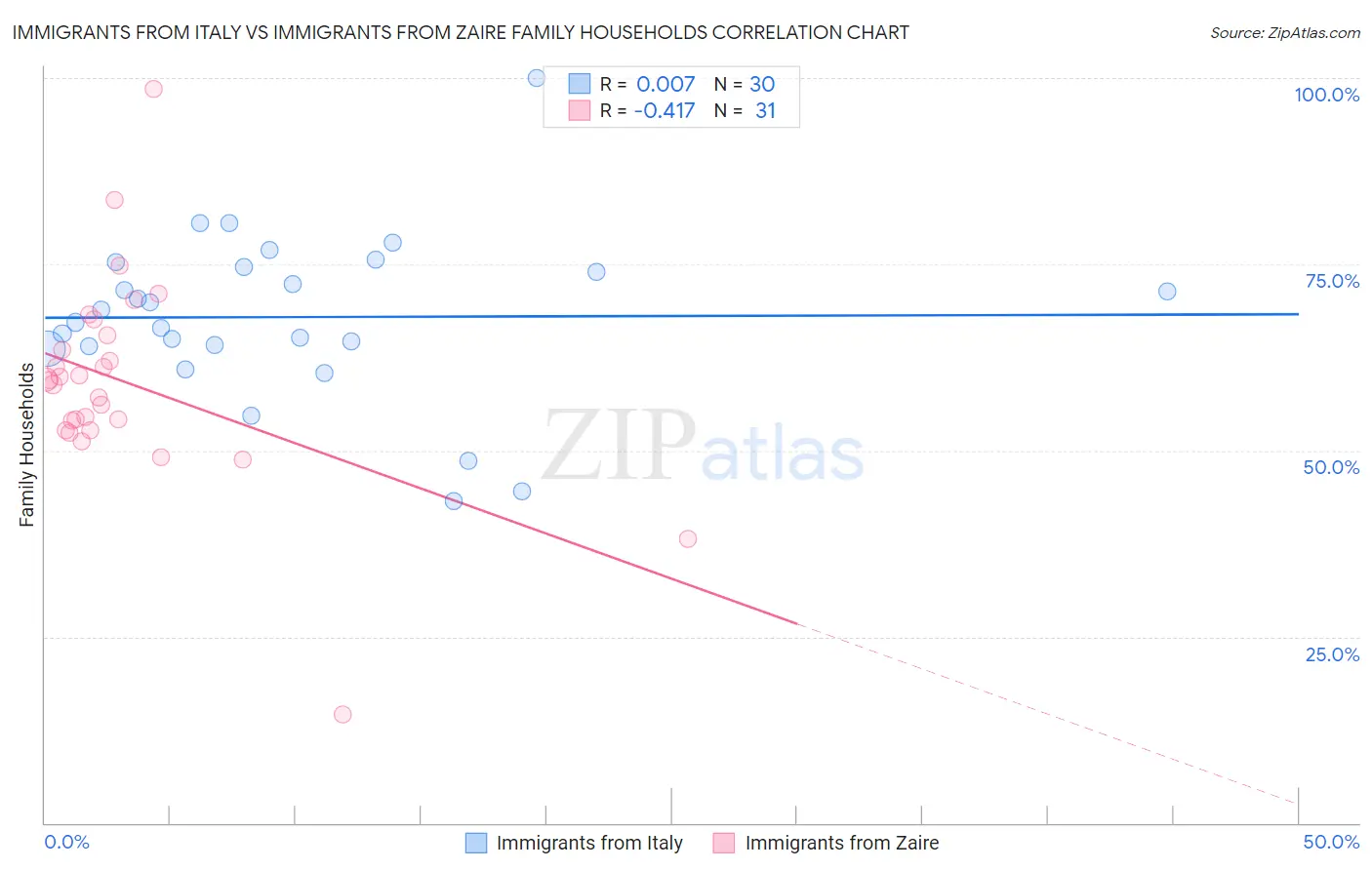 Immigrants from Italy vs Immigrants from Zaire Family Households