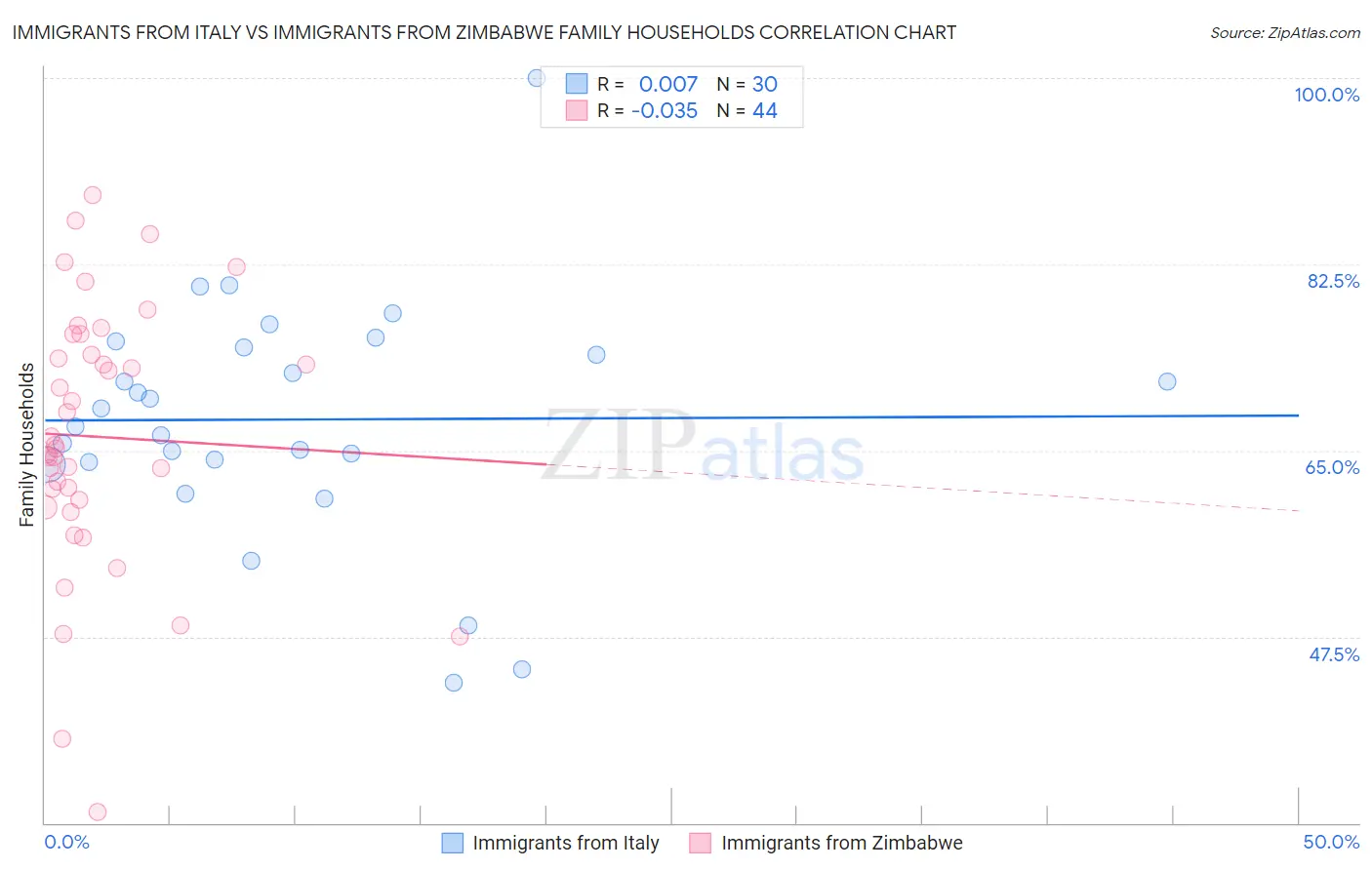 Immigrants from Italy vs Immigrants from Zimbabwe Family Households