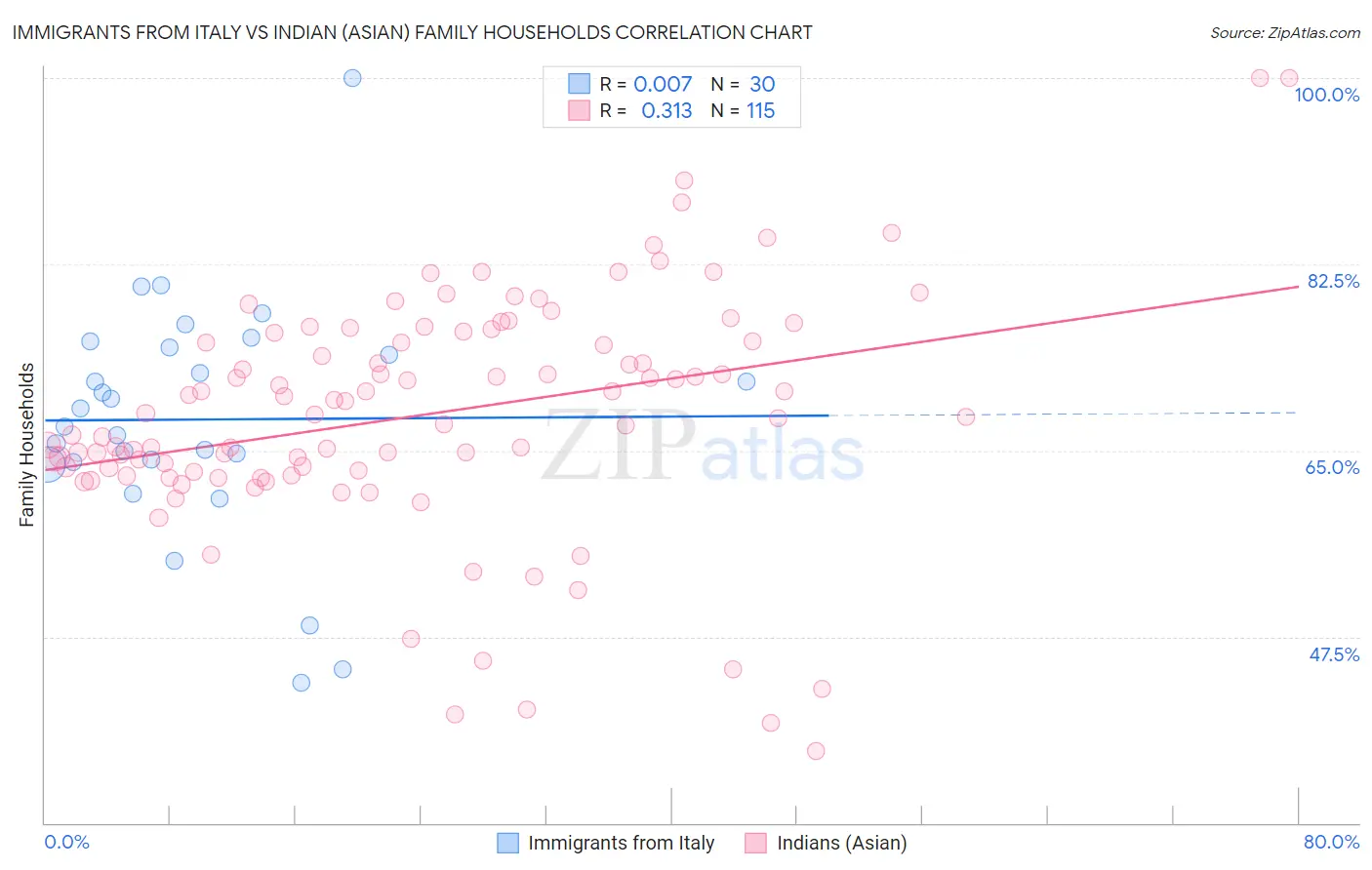 Immigrants from Italy vs Indian (Asian) Family Households