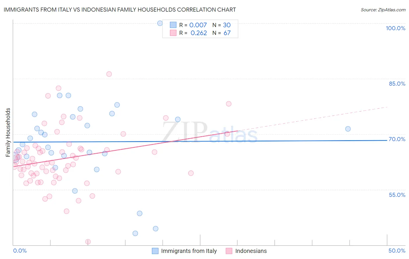Immigrants from Italy vs Indonesian Family Households