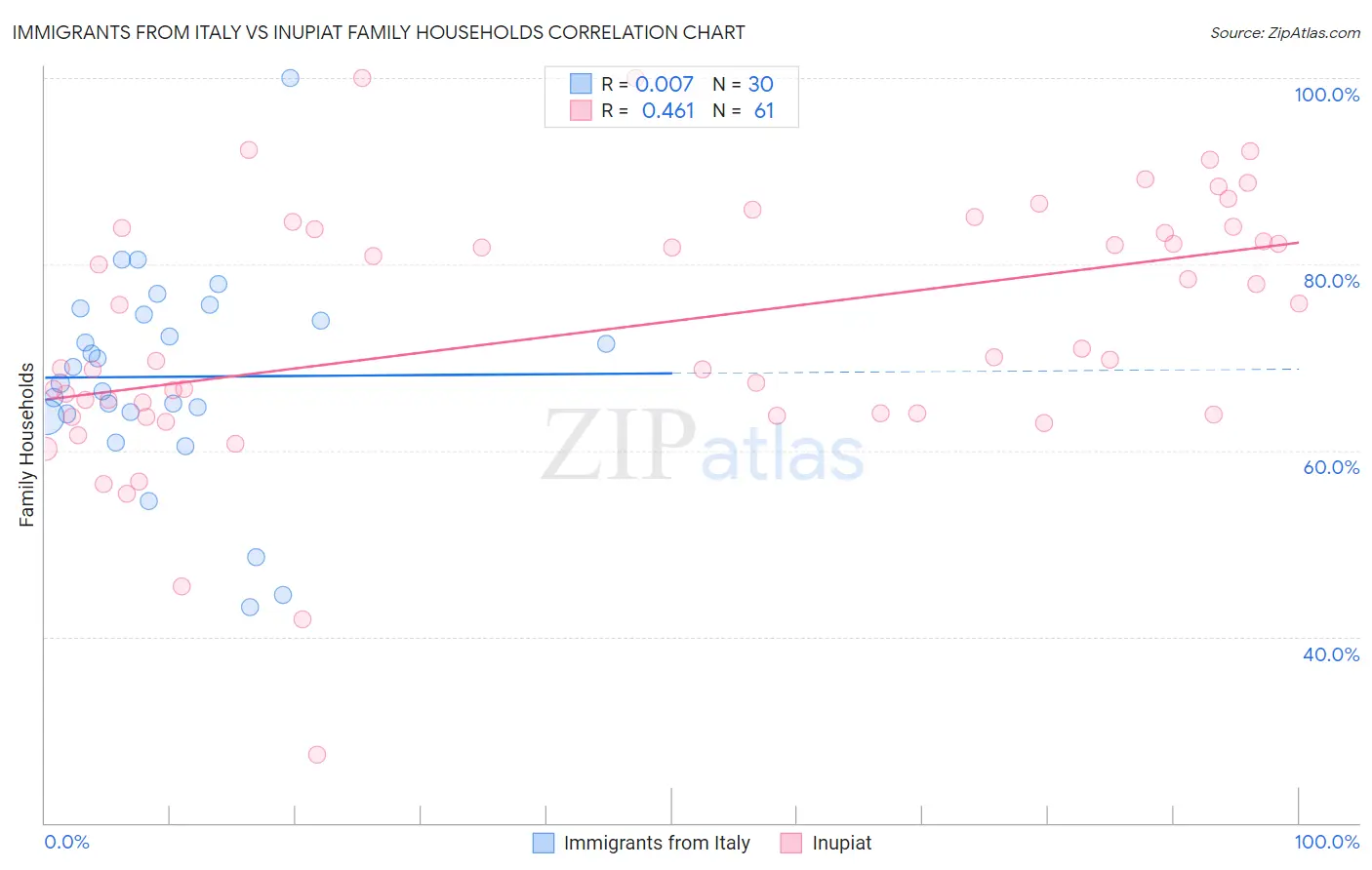 Immigrants from Italy vs Inupiat Family Households