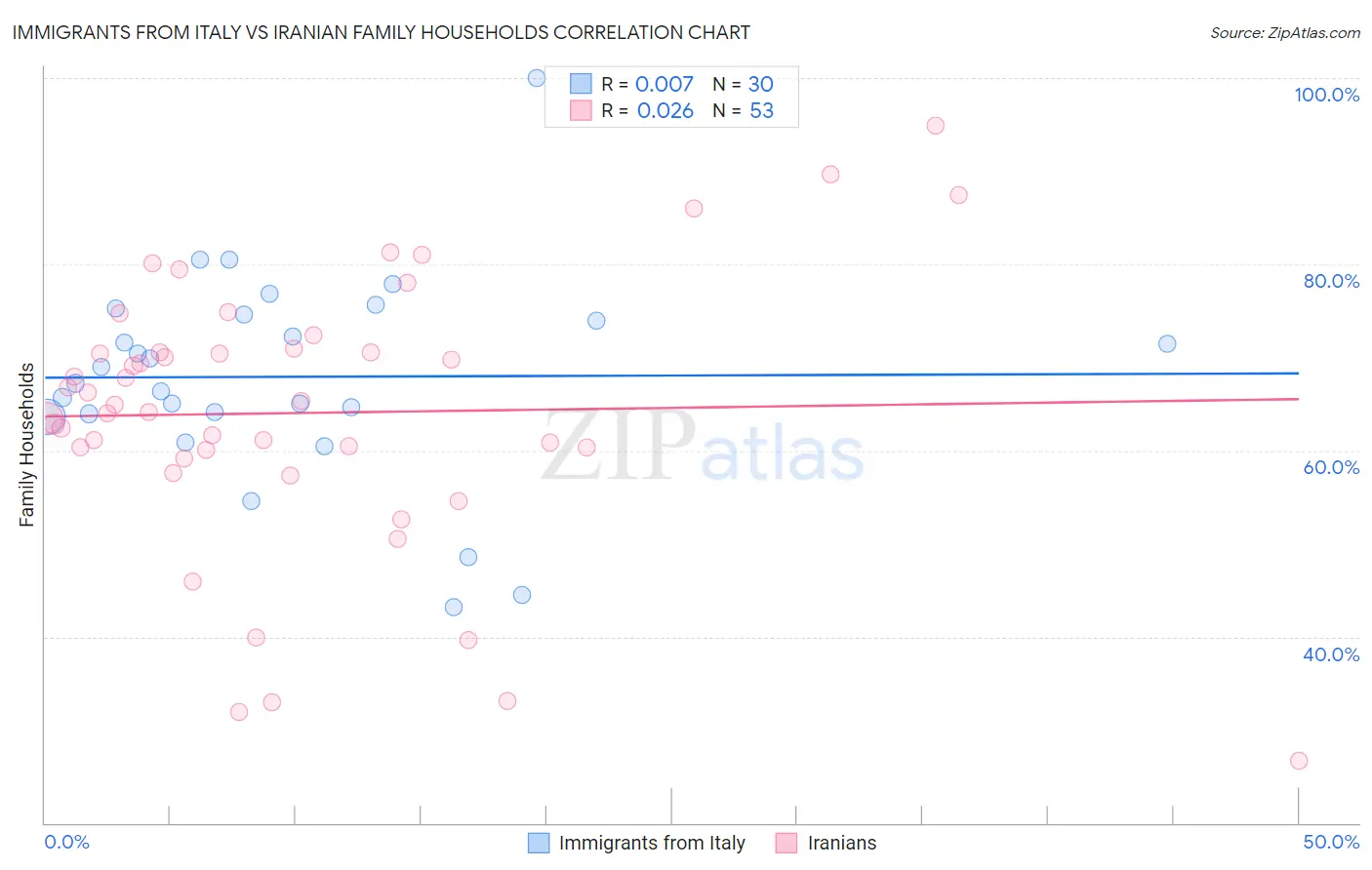 Immigrants from Italy vs Iranian Family Households