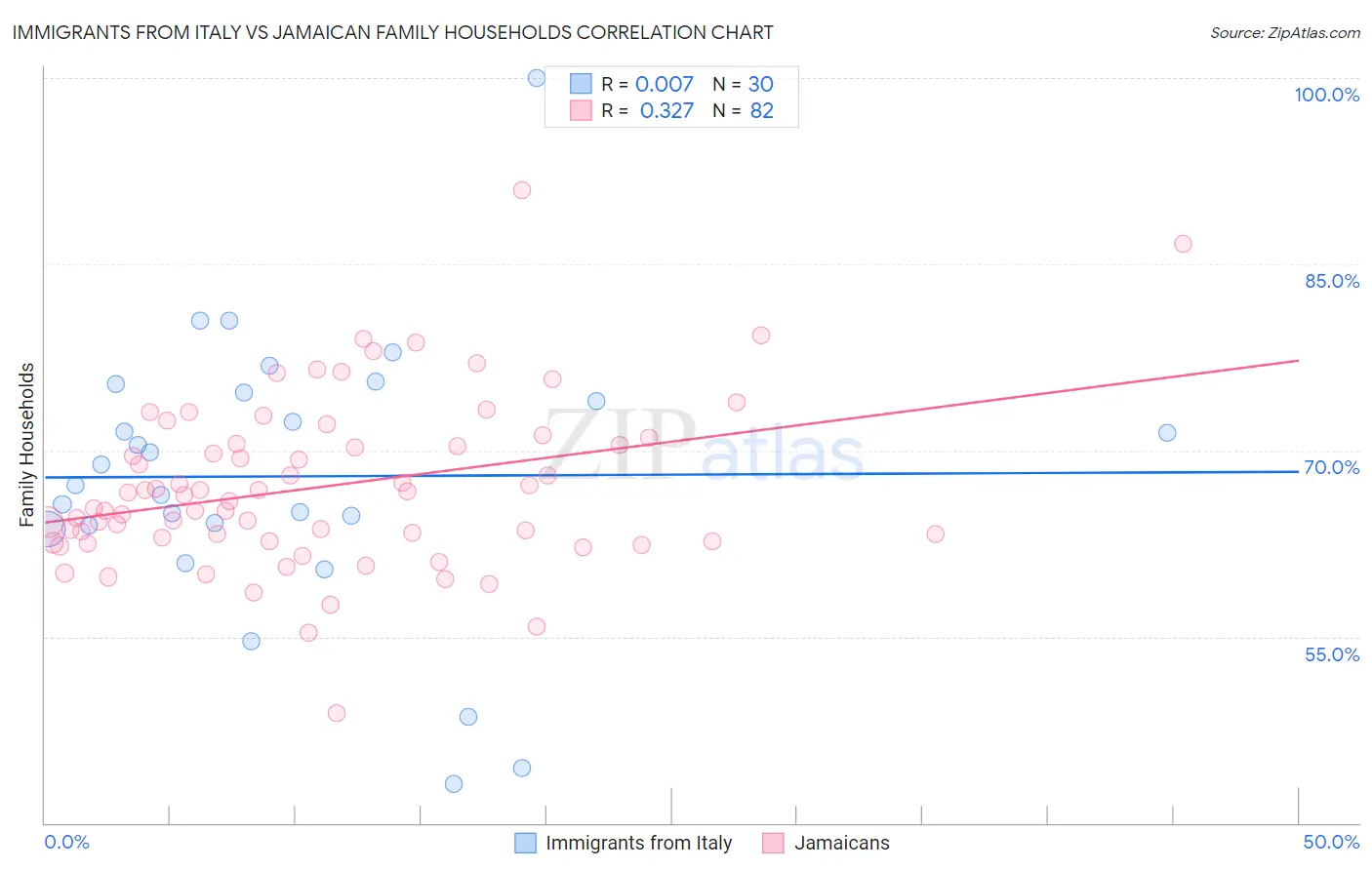 Immigrants from Italy vs Jamaican Family Households