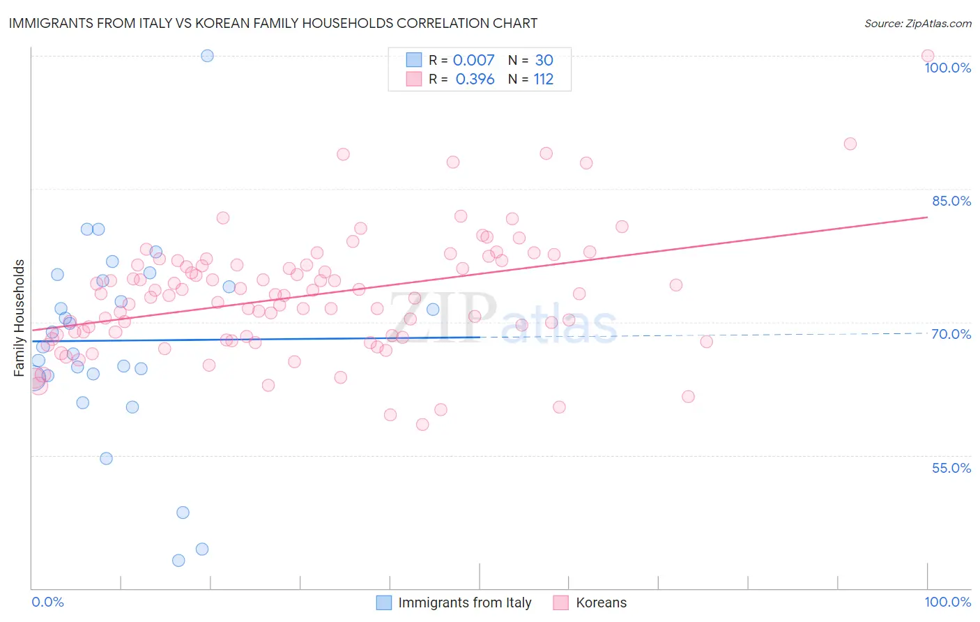 Immigrants from Italy vs Korean Family Households