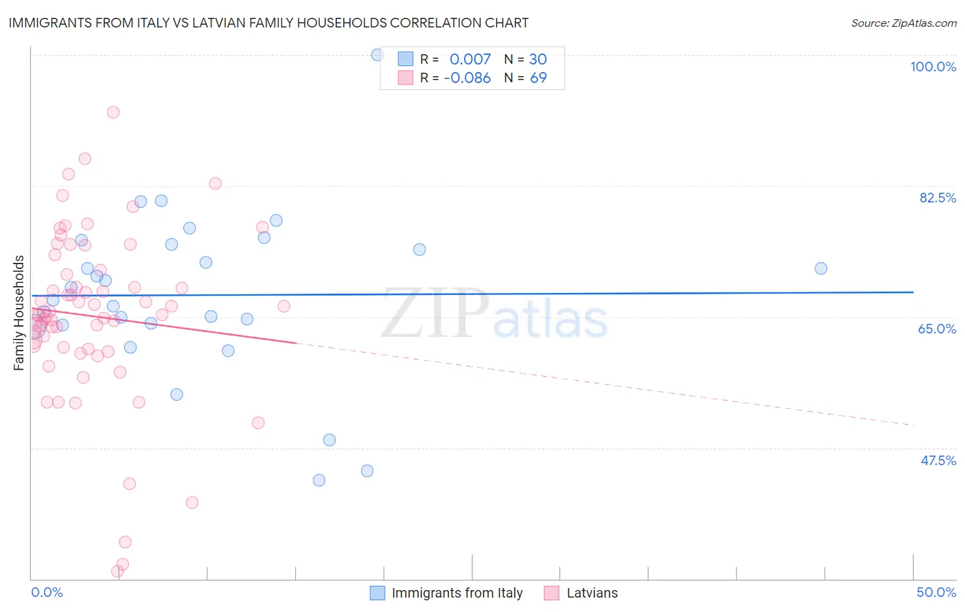 Immigrants from Italy vs Latvian Family Households