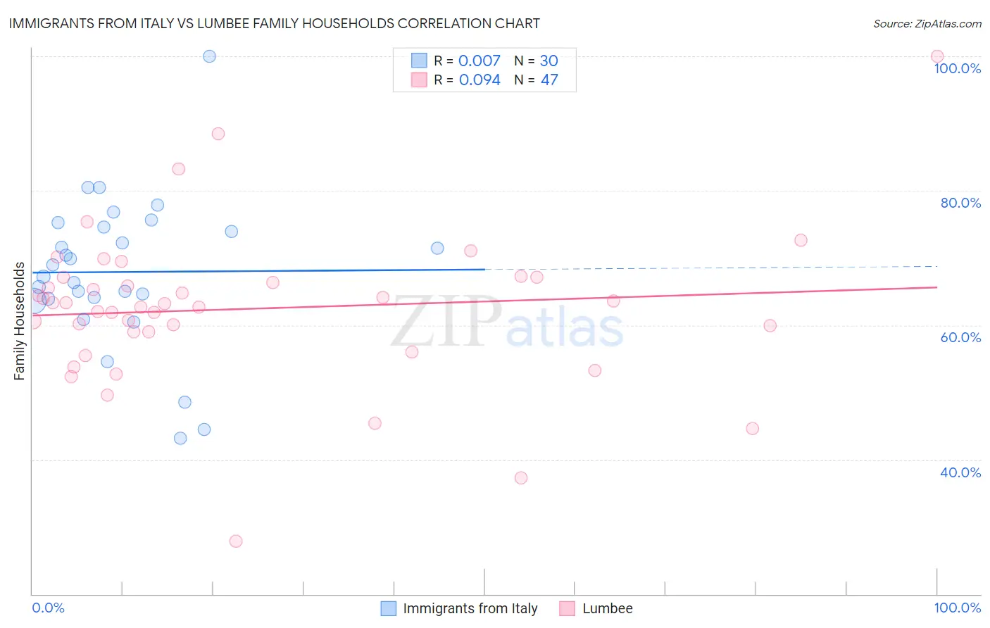 Immigrants from Italy vs Lumbee Family Households