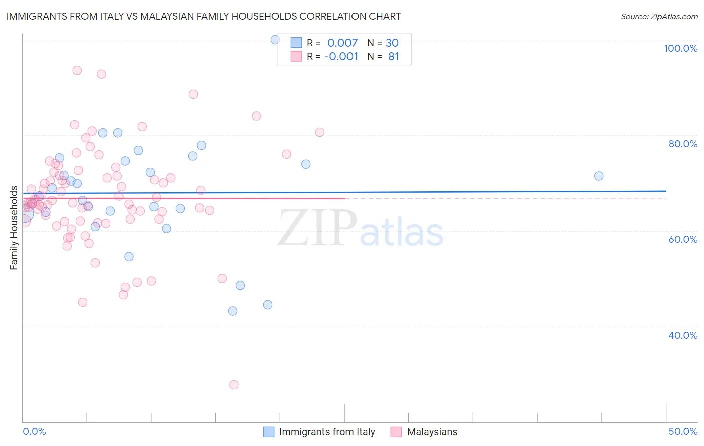 Immigrants from Italy vs Malaysian Family Households