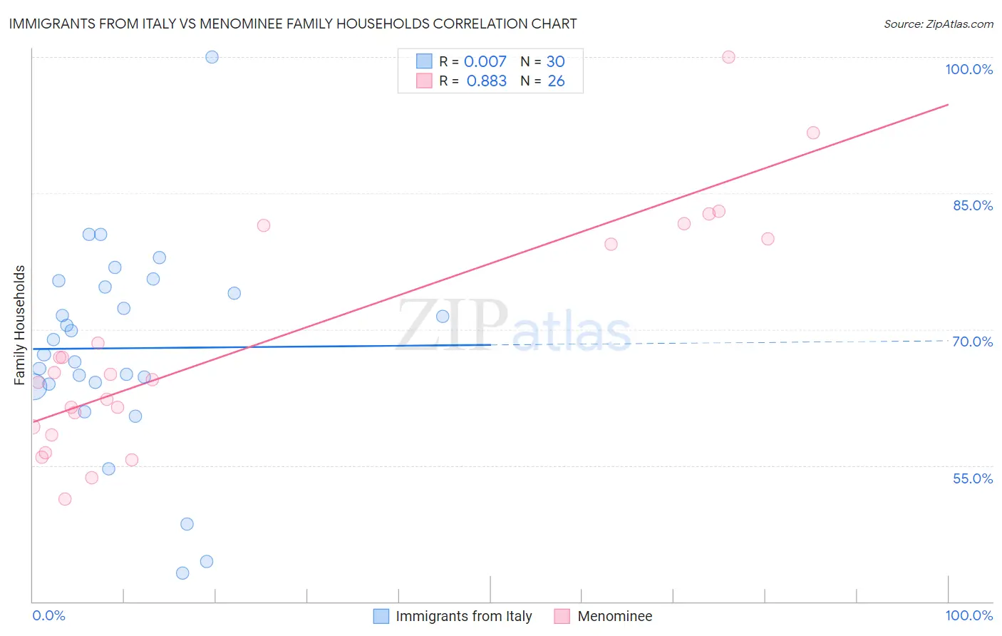 Immigrants from Italy vs Menominee Family Households