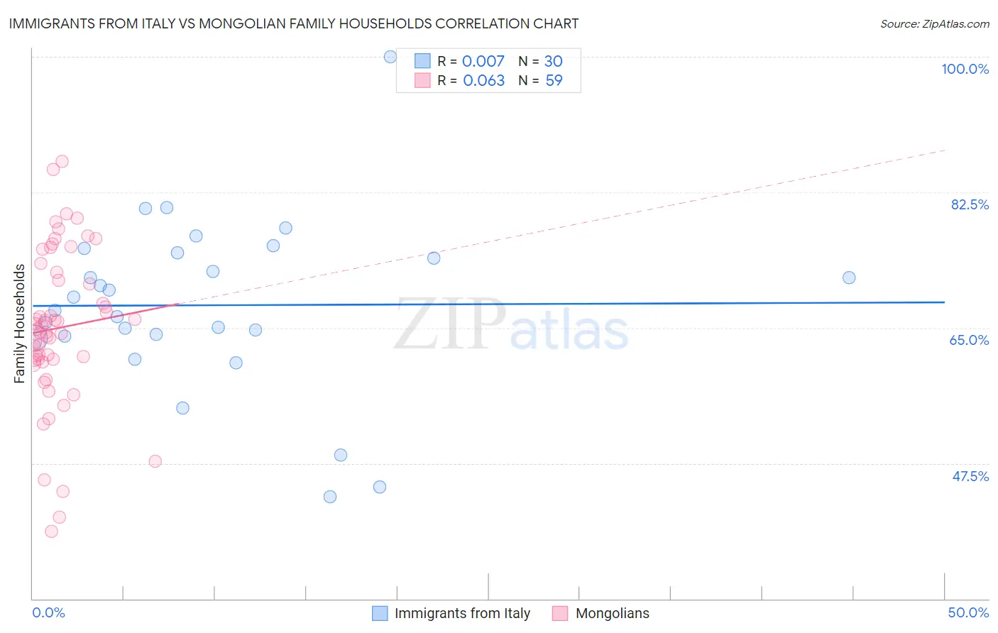 Immigrants from Italy vs Mongolian Family Households