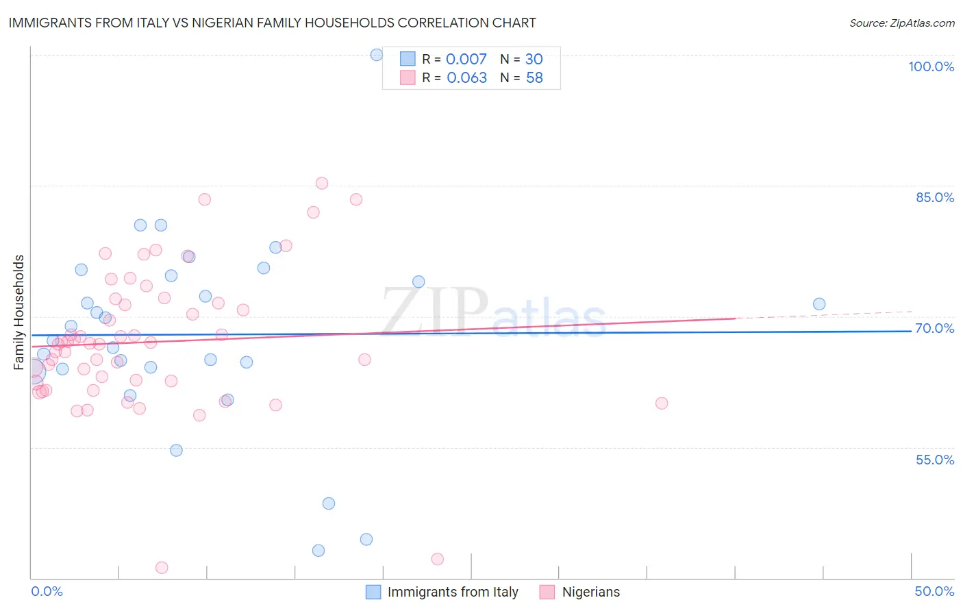 Immigrants from Italy vs Nigerian Family Households