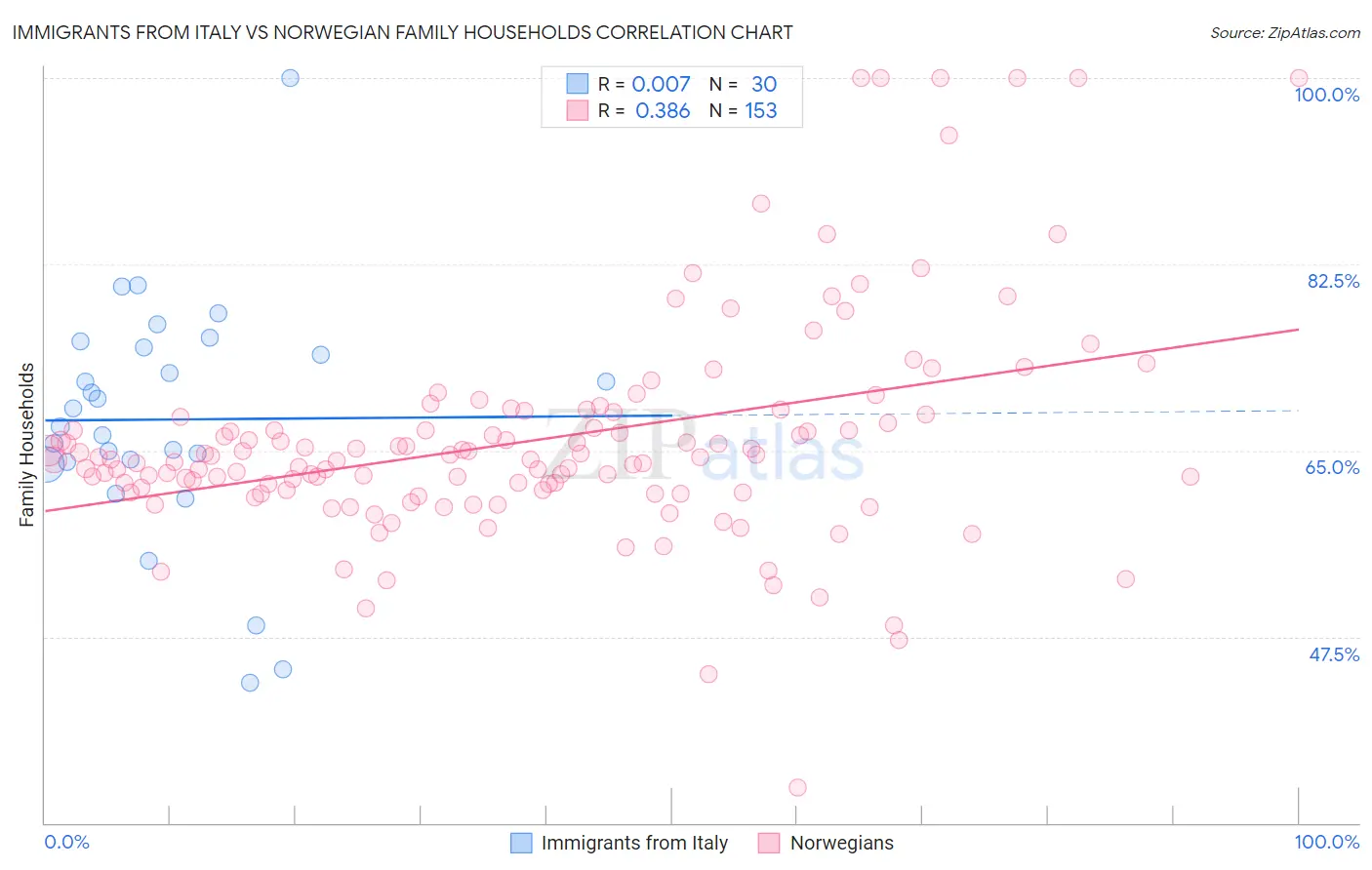 Immigrants from Italy vs Norwegian Family Households