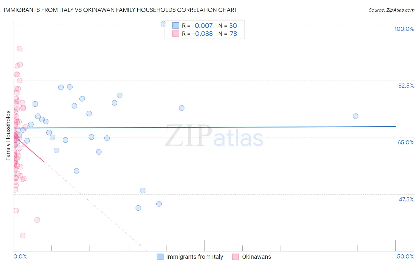 Immigrants from Italy vs Okinawan Family Households