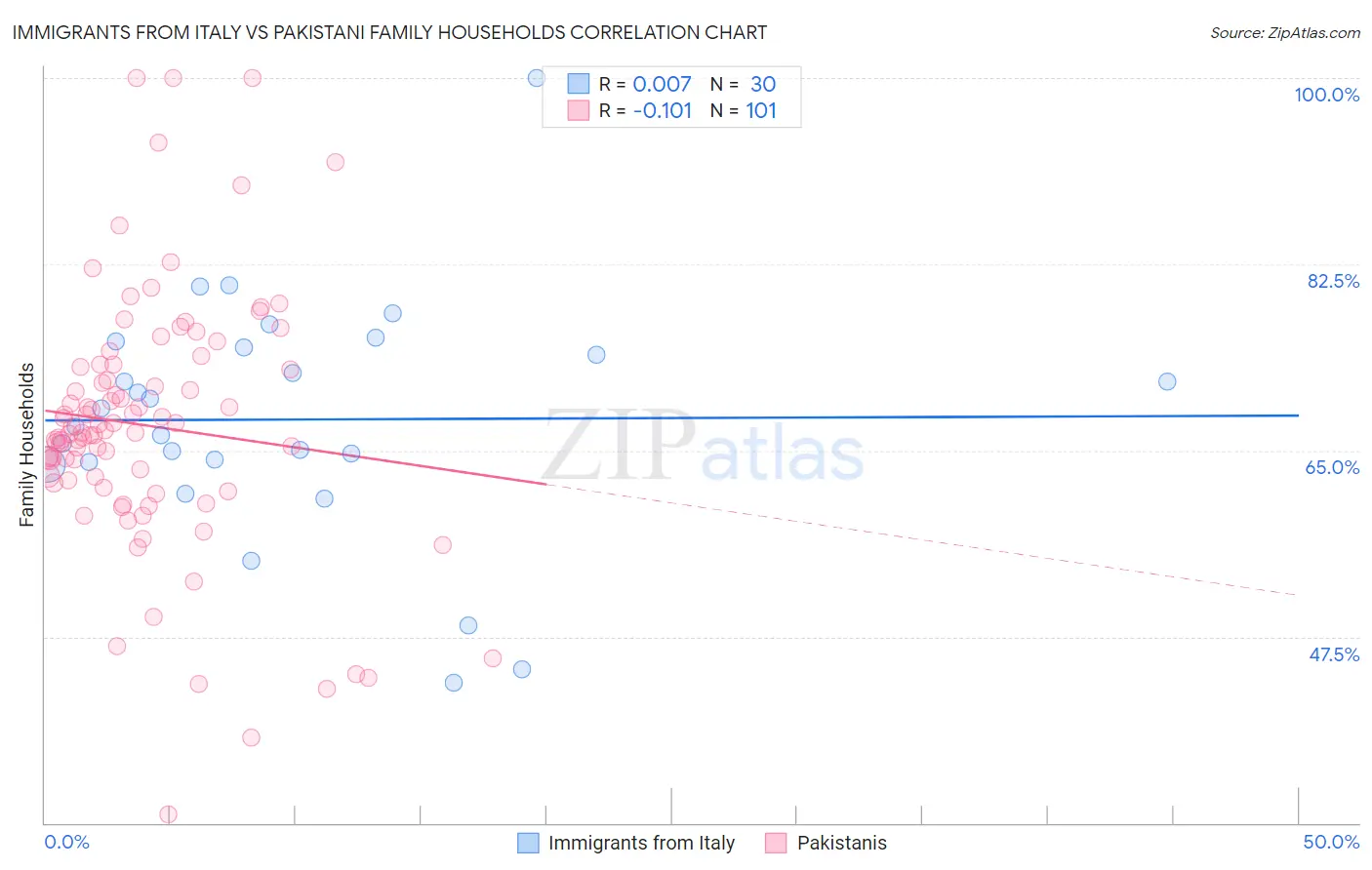 Immigrants from Italy vs Pakistani Family Households