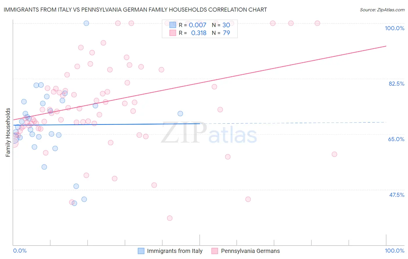 Immigrants from Italy vs Pennsylvania German Family Households