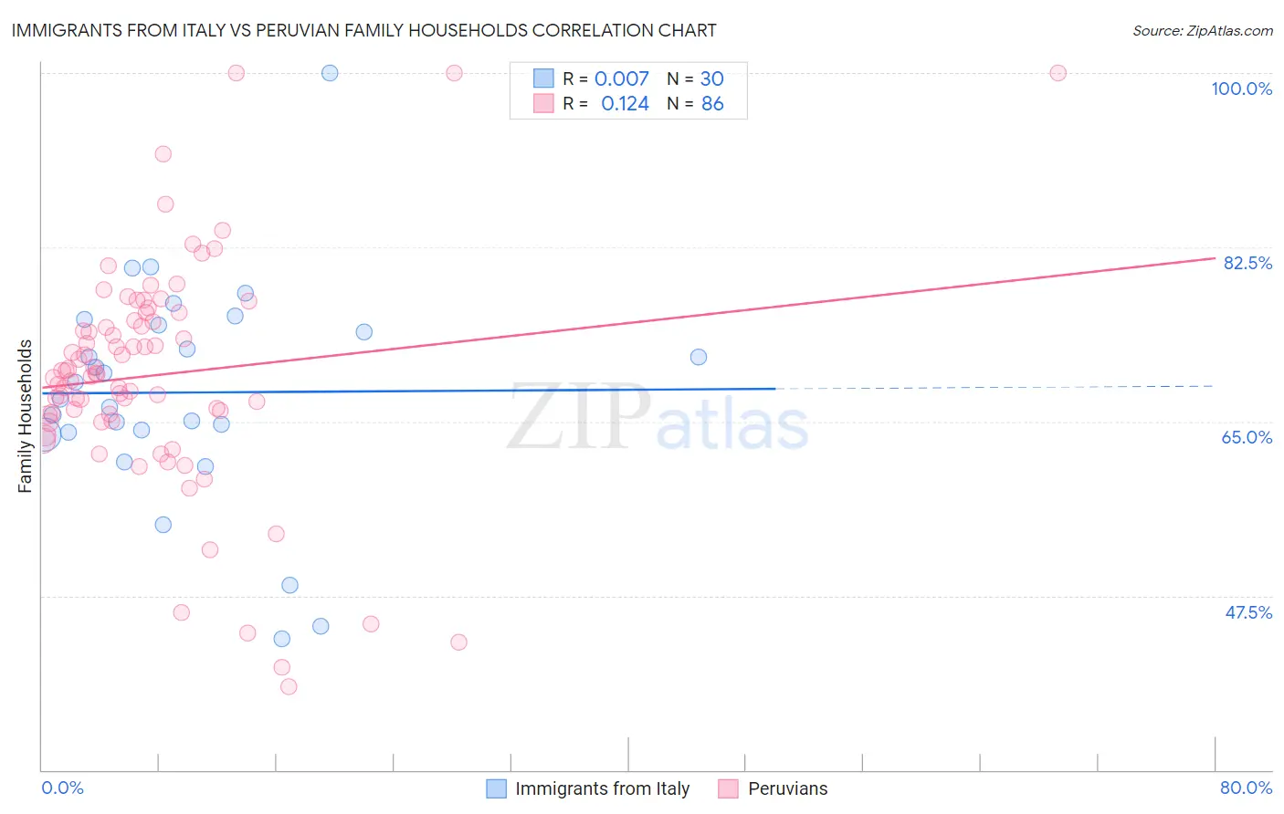 Immigrants from Italy vs Peruvian Family Households