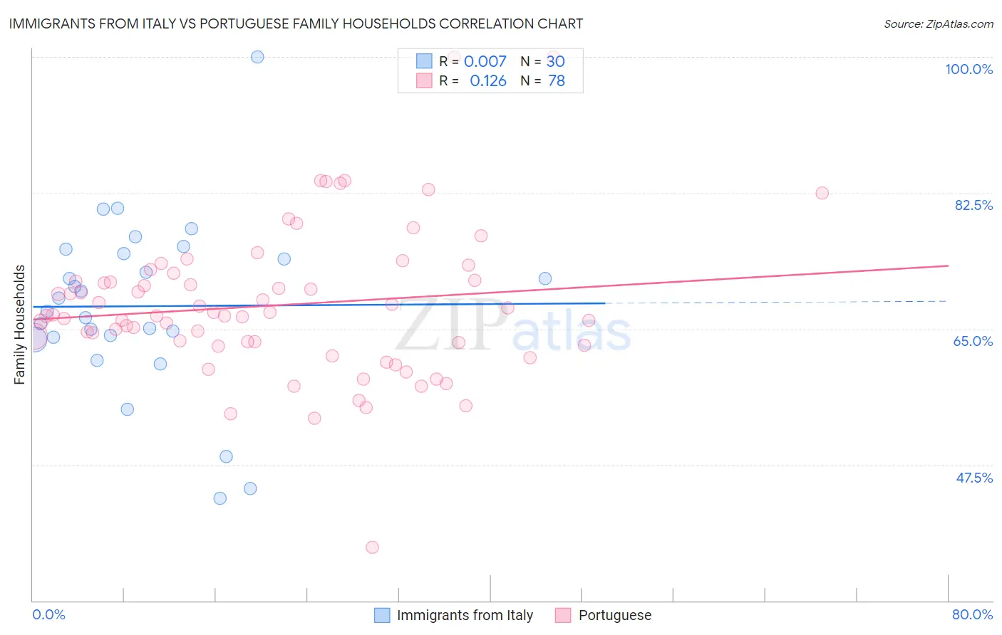 Immigrants from Italy vs Portuguese Family Households