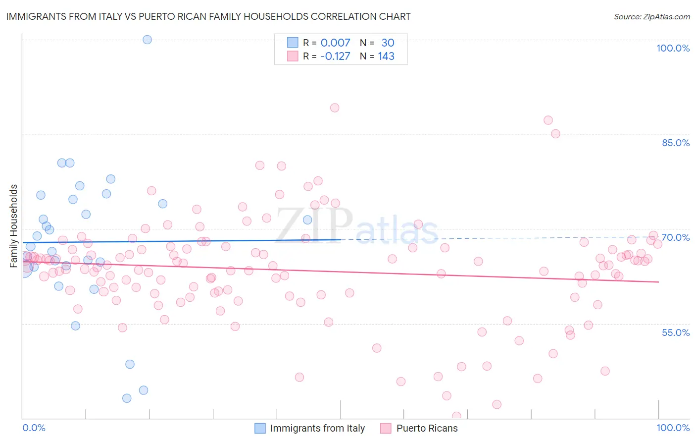 Immigrants from Italy vs Puerto Rican Family Households