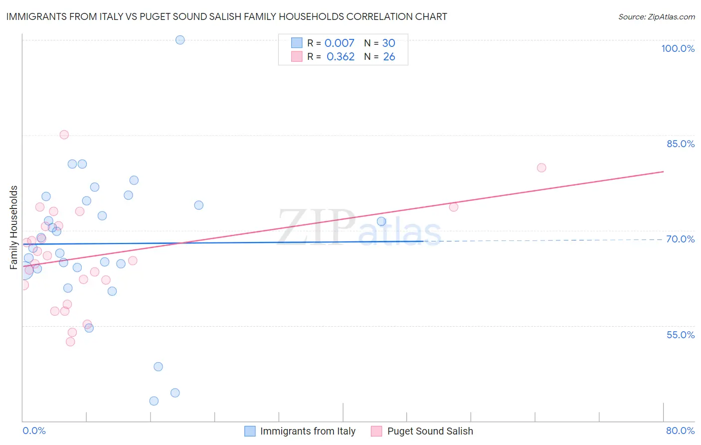 Immigrants from Italy vs Puget Sound Salish Family Households