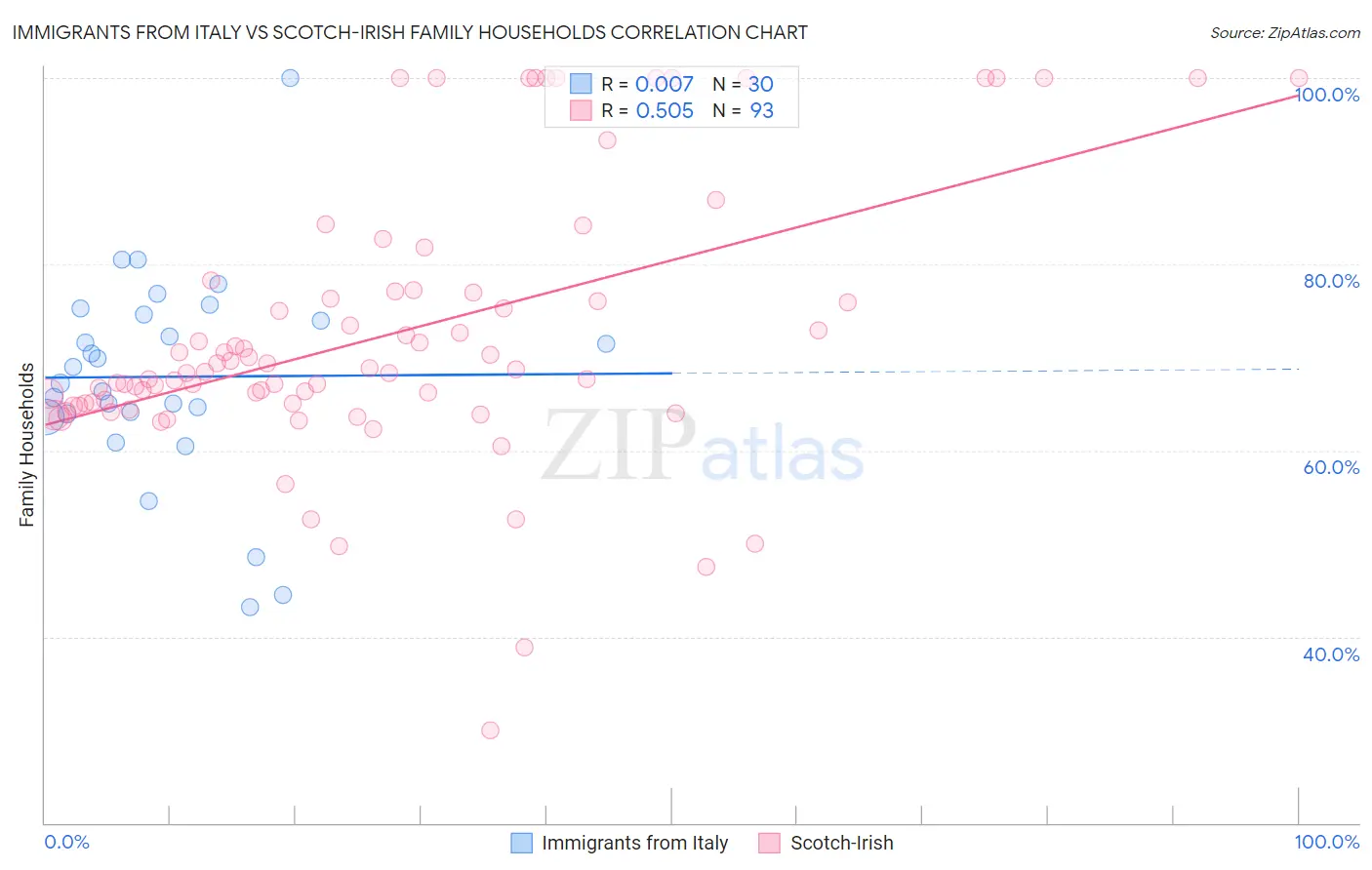 Immigrants from Italy vs Scotch-Irish Family Households