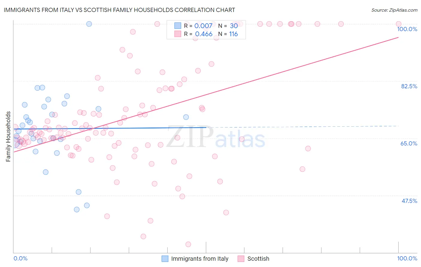 Immigrants from Italy vs Scottish Family Households
