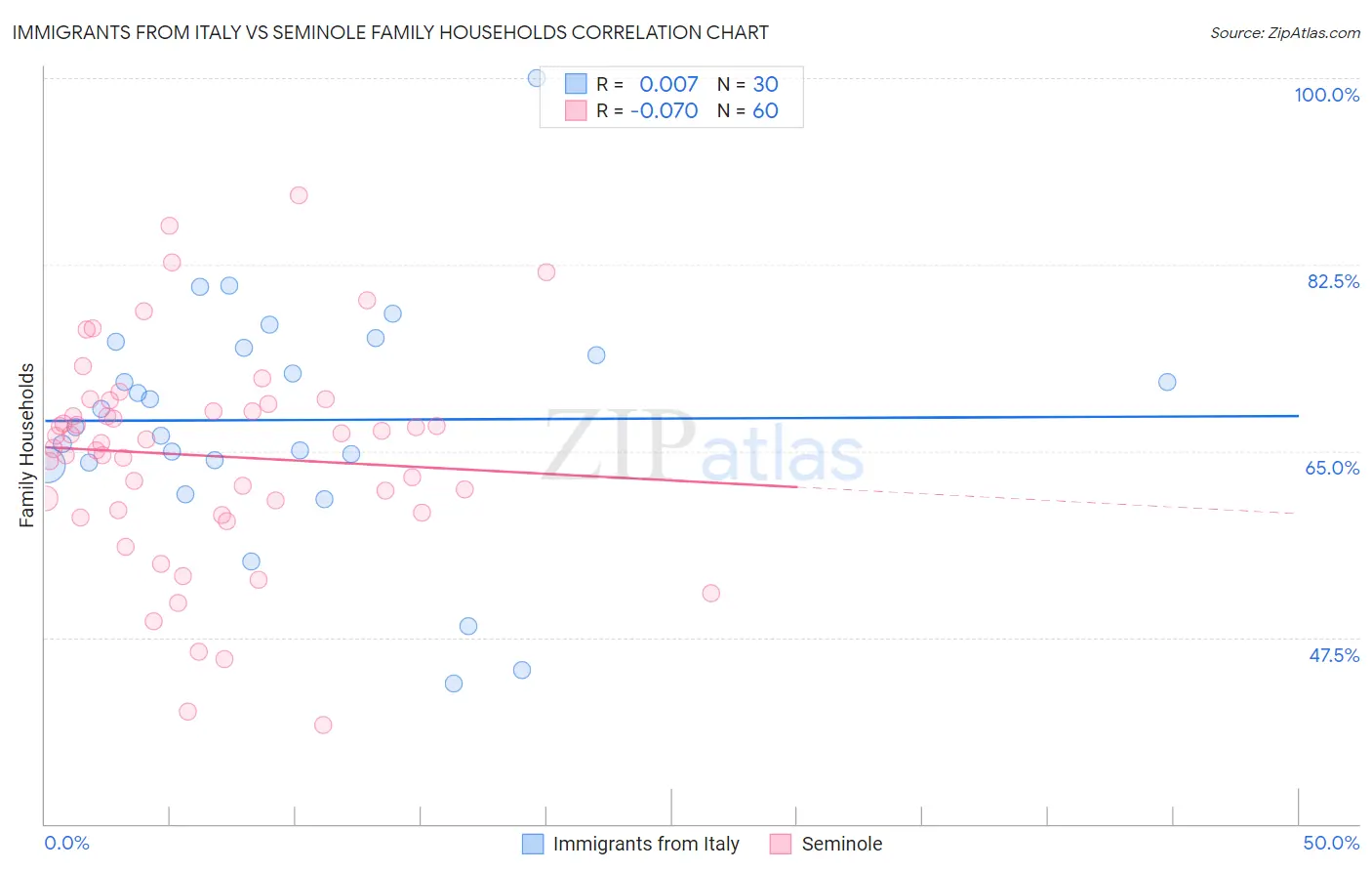 Immigrants from Italy vs Seminole Family Households