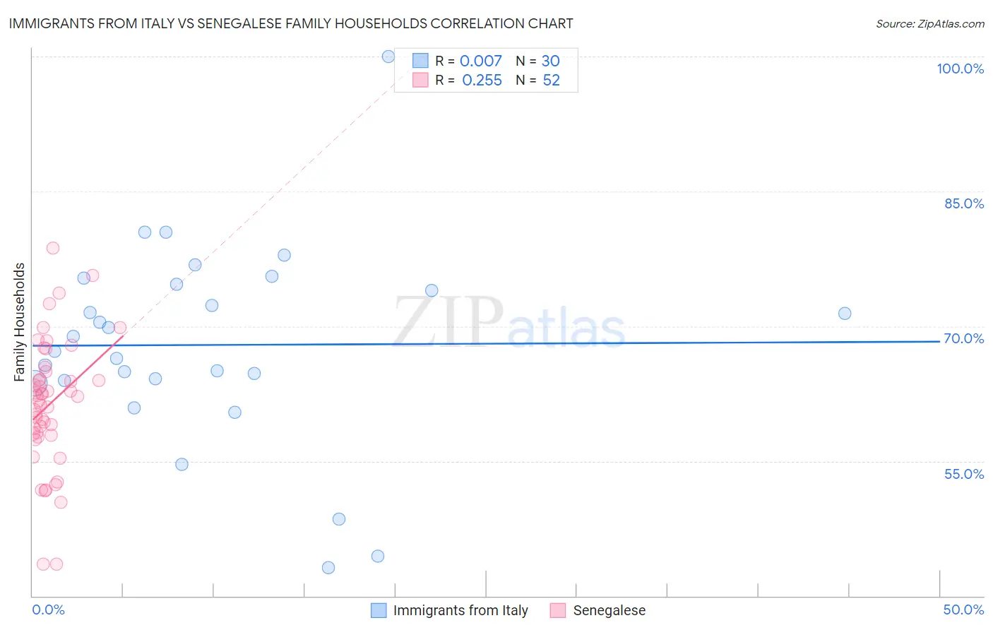 Immigrants from Italy vs Senegalese Family Households