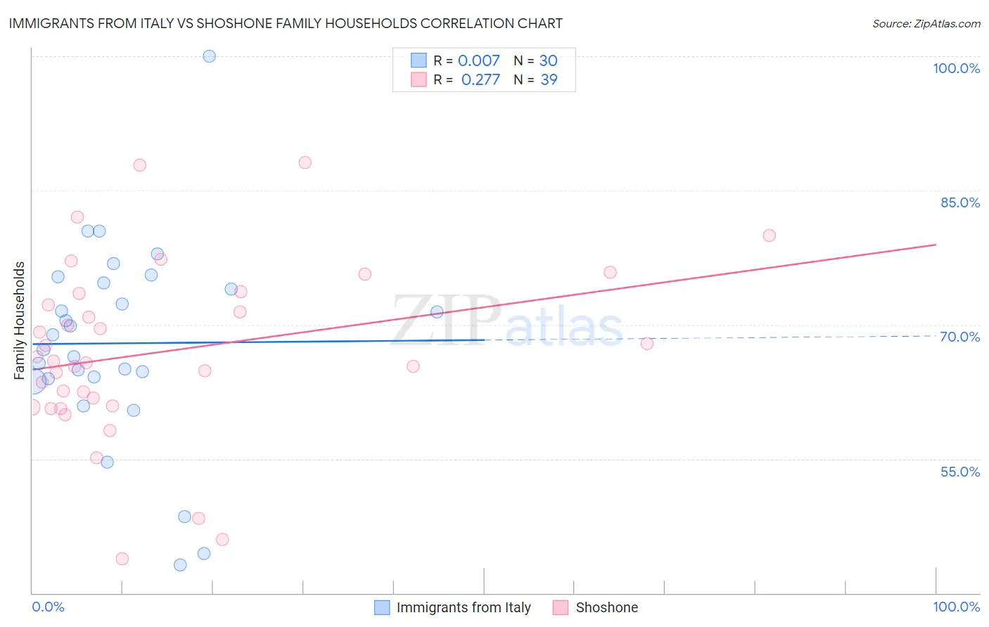Immigrants from Italy vs Shoshone Family Households