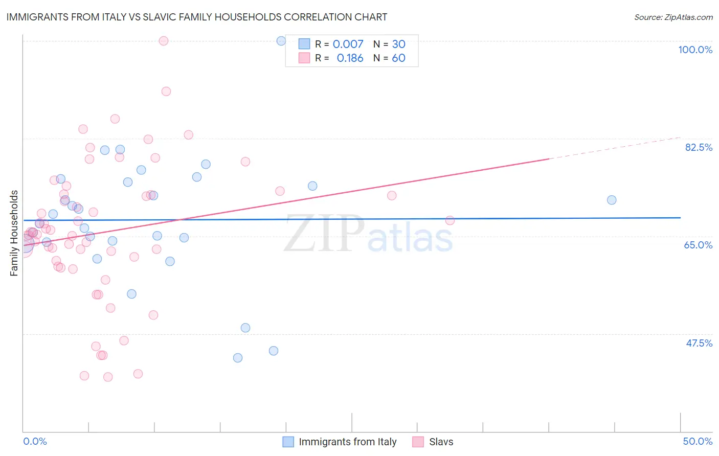 Immigrants from Italy vs Slavic Family Households