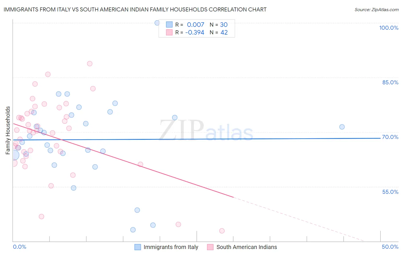 Immigrants from Italy vs South American Indian Family Households