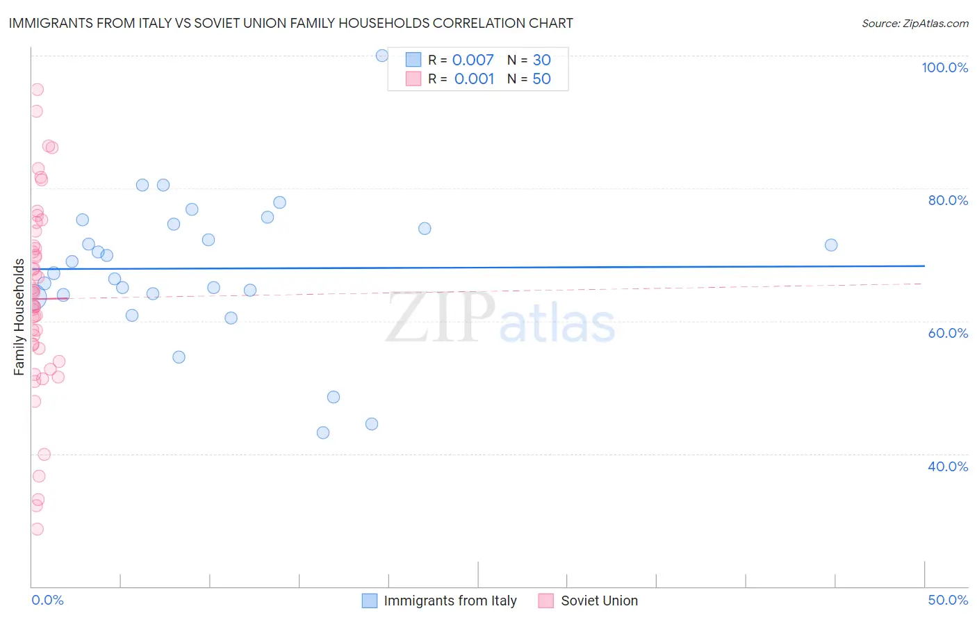 Immigrants from Italy vs Soviet Union Family Households