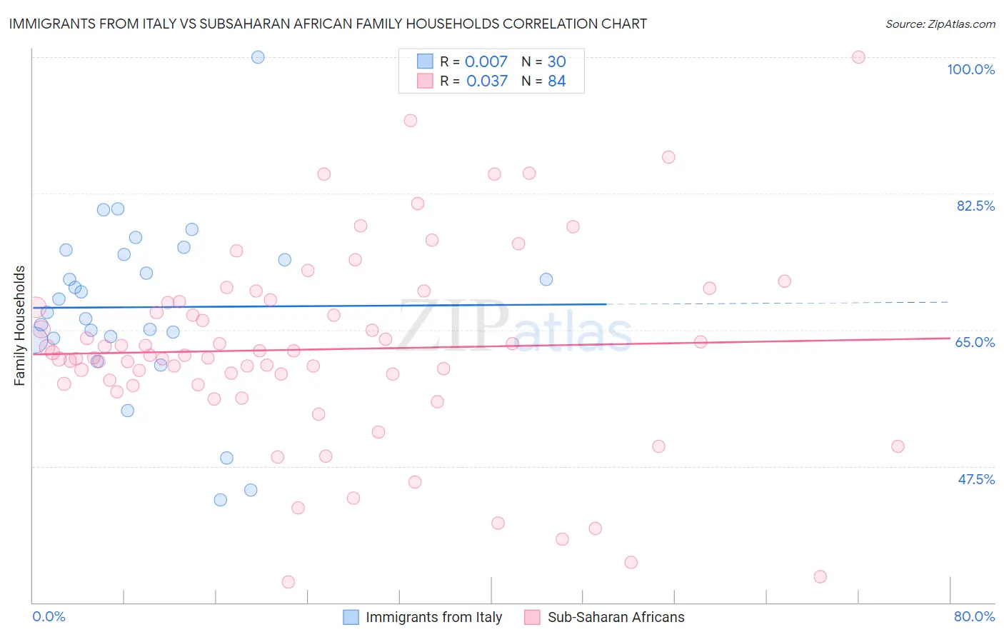 Immigrants from Italy vs Subsaharan African Family Households