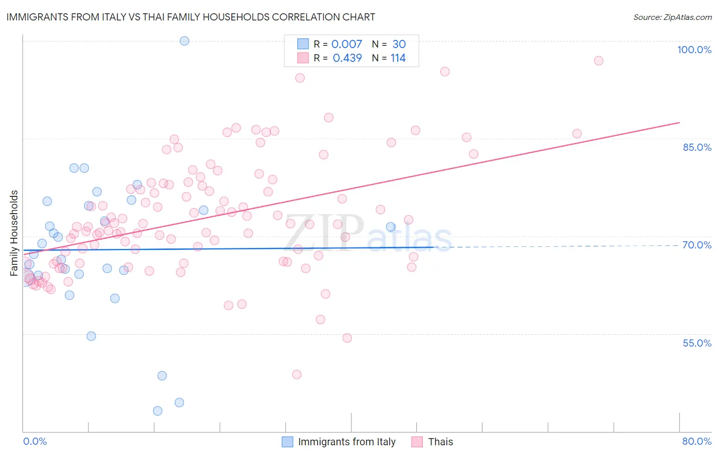 Immigrants from Italy vs Thai Family Households