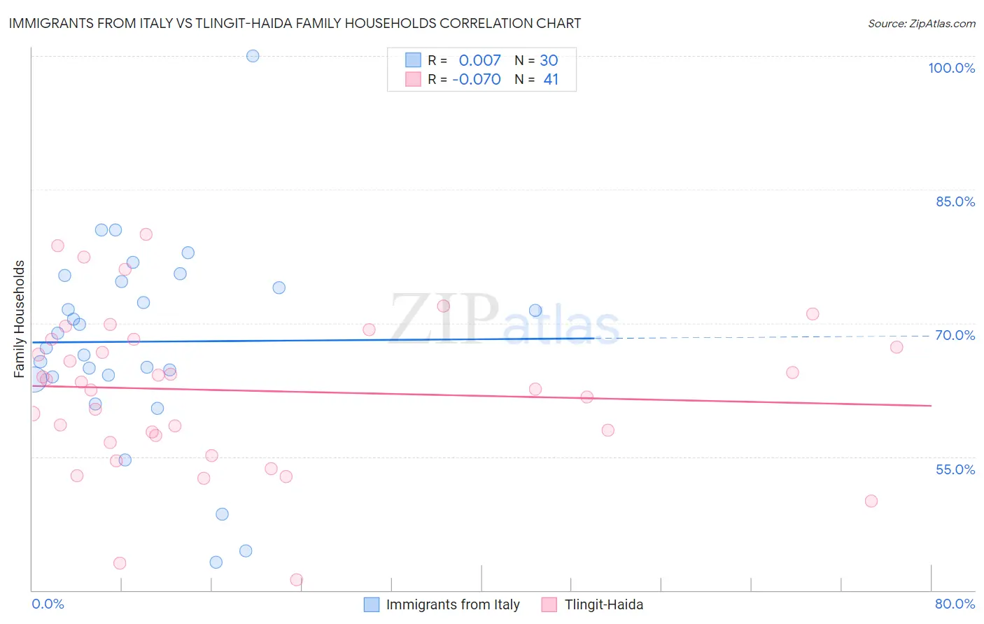 Immigrants from Italy vs Tlingit-Haida Family Households