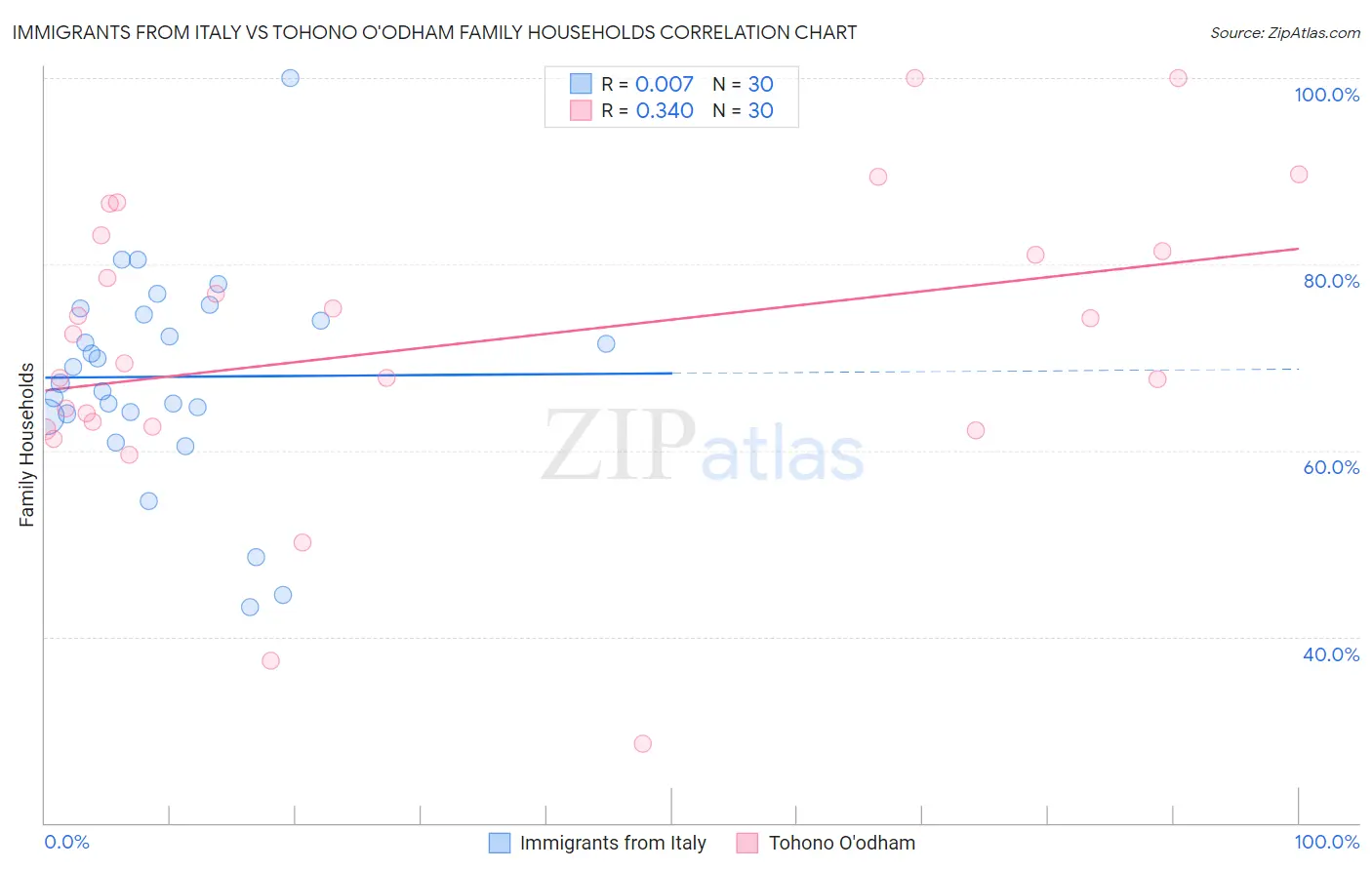 Immigrants from Italy vs Tohono O'odham Family Households