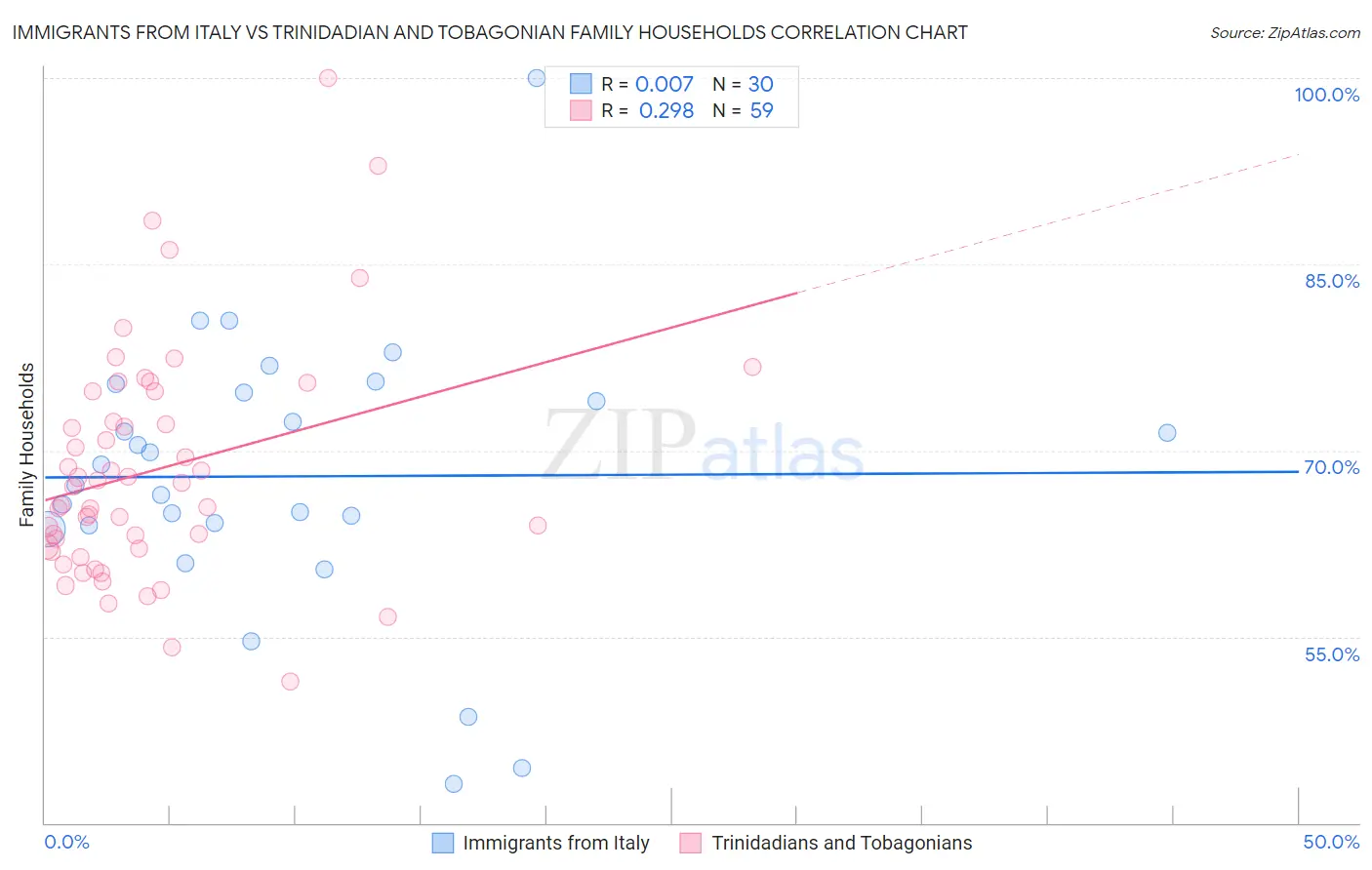 Immigrants from Italy vs Trinidadian and Tobagonian Family Households