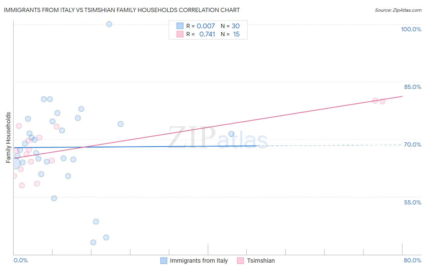 Immigrants from Italy vs Tsimshian Family Households