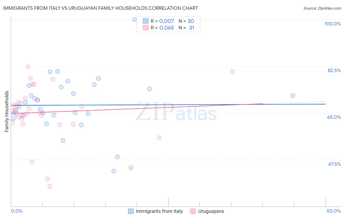 Immigrants from Italy vs Uruguayan Family Households