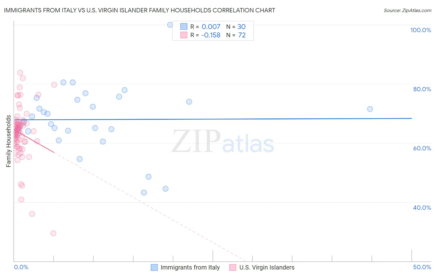 Immigrants from Italy vs U.S. Virgin Islander Family Households