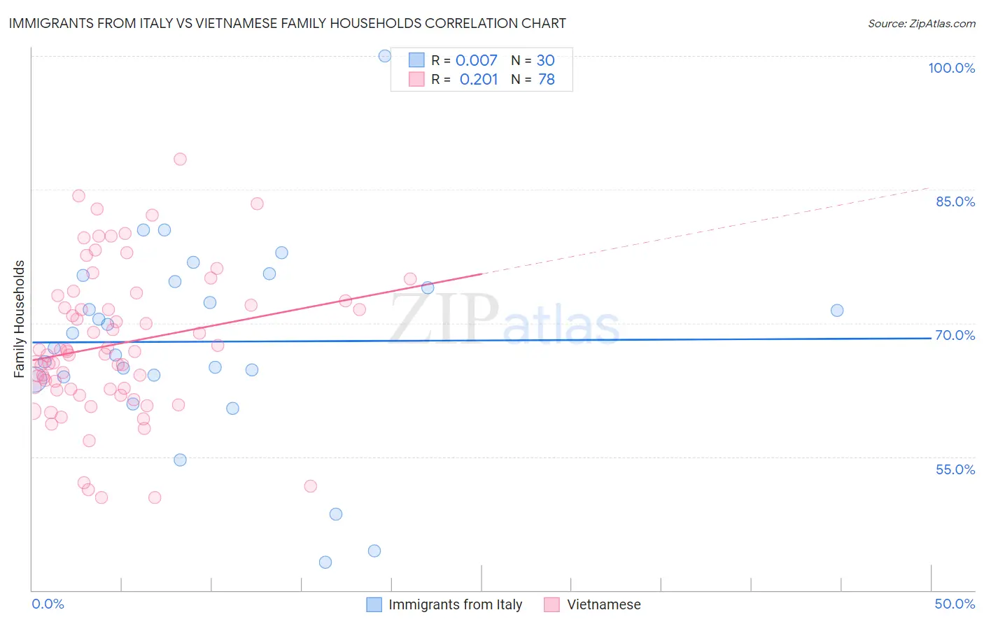 Immigrants from Italy vs Vietnamese Family Households