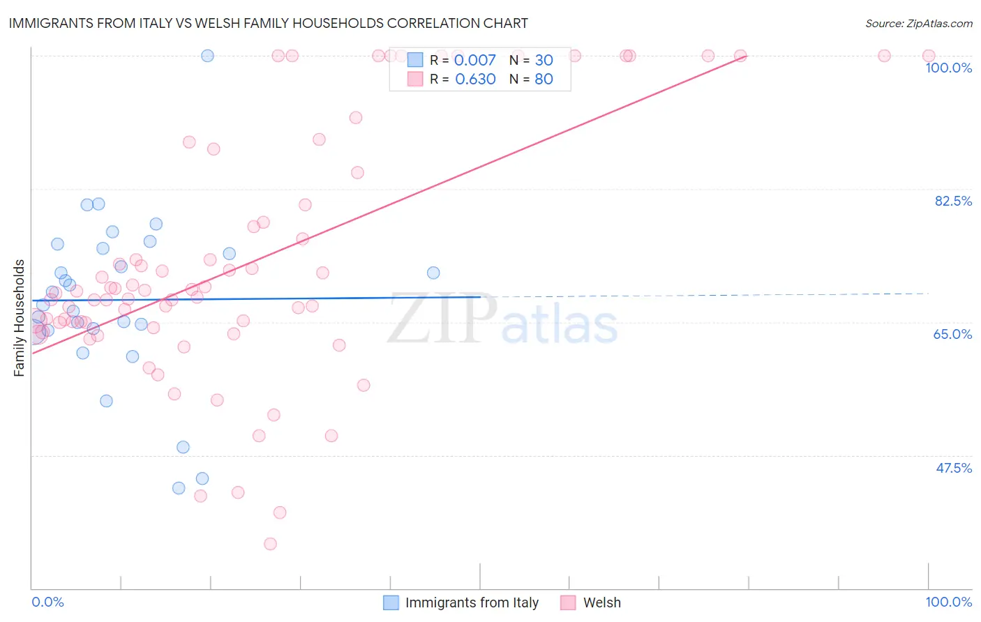 Immigrants from Italy vs Welsh Family Households