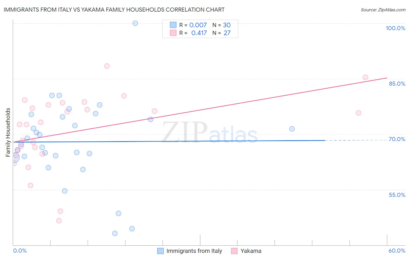 Immigrants from Italy vs Yakama Family Households