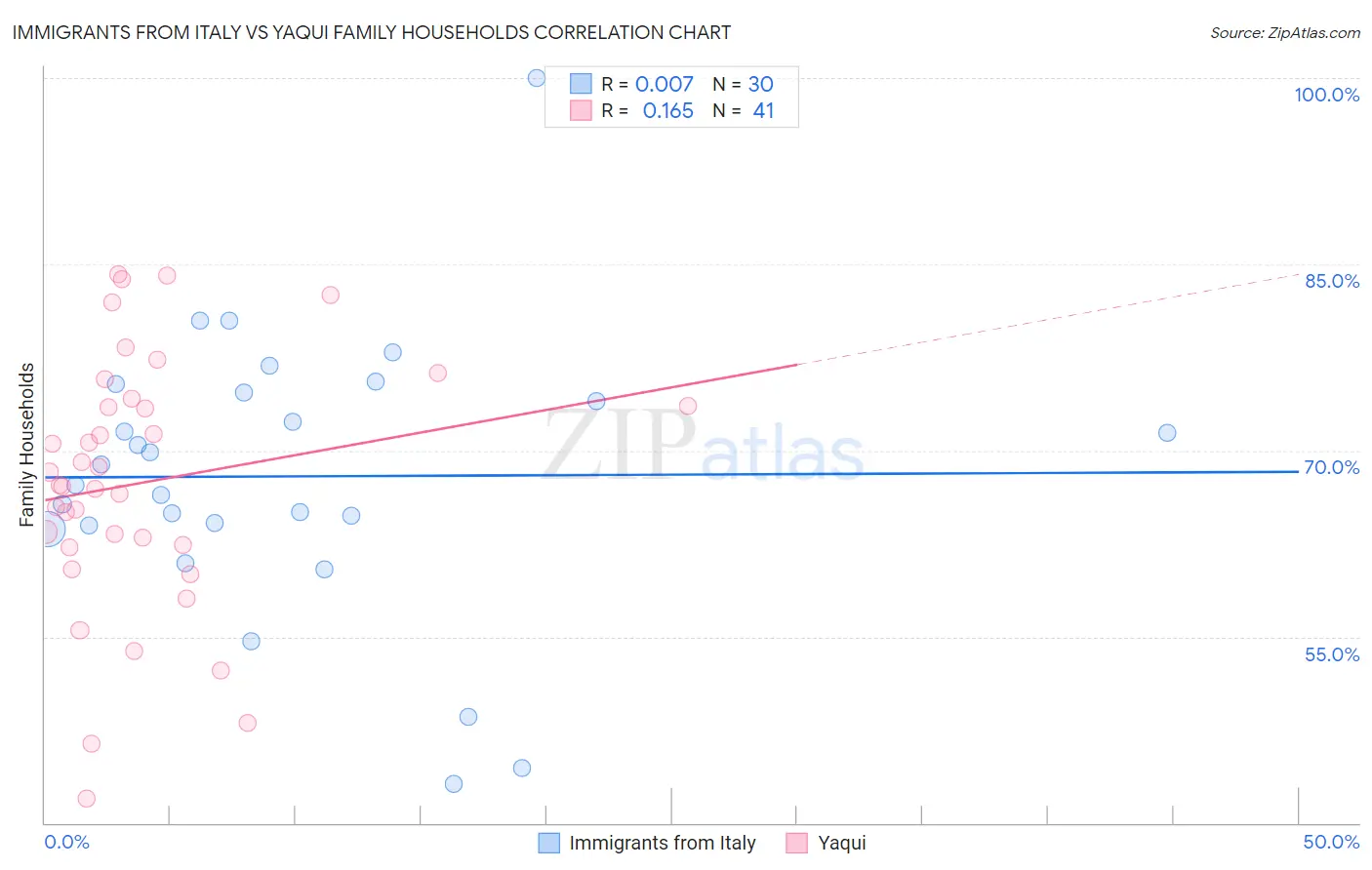 Immigrants from Italy vs Yaqui Family Households