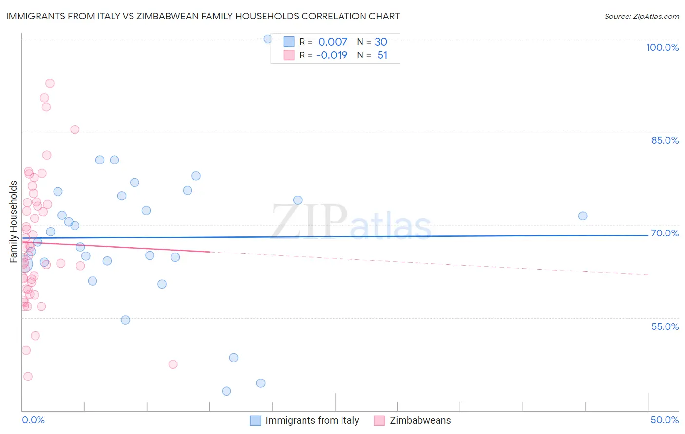 Immigrants from Italy vs Zimbabwean Family Households