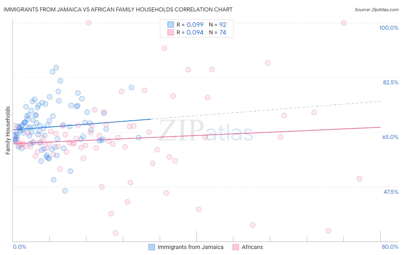 Immigrants from Jamaica vs African Family Households